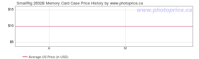 US Price History Graph for SmallRig 2832B Memory Card Case