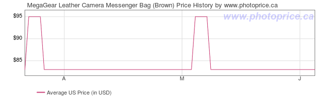 US Price History Graph for MegaGear Leather Camera Messenger Bag (Brown)