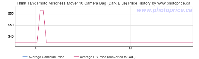Price History Graph for Think Tank Photo Mirrorless Mover 10 Camera Bag (Dark Blue)