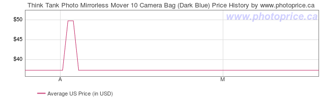 US Price History Graph for Think Tank Photo Mirrorless Mover 10 Camera Bag (Dark Blue)