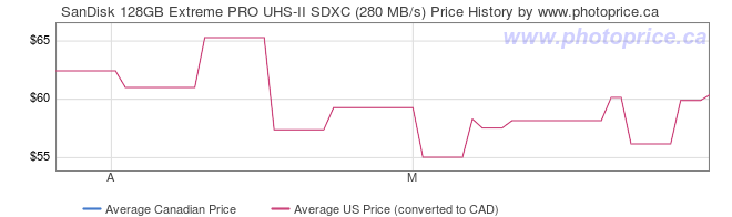 Price History Graph for SanDisk 128GB Extreme PRO UHS-II SDXC (280 MB/s)
