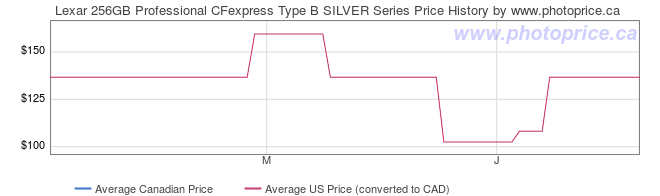 Price History Graph for Lexar 256GB Professional CFexpress Type B SILVER Series