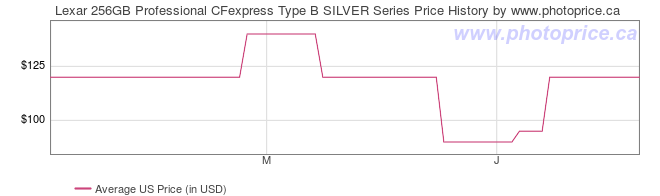 US Price History Graph for Lexar 256GB Professional CFexpress Type B SILVER Series