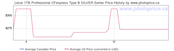 Price History Graph for Lexar 1TB Professional CFexpress Type B SILVER Series