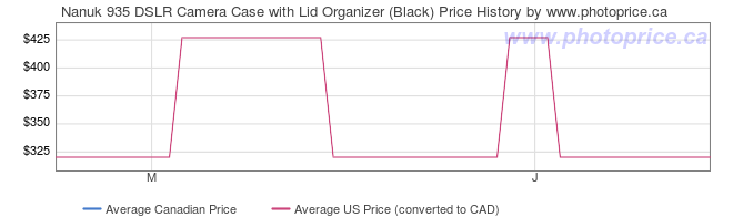 Price History Graph for Nanuk 935 DSLR Camera Case with Lid Organizer (Black)