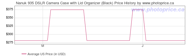 US Price History Graph for Nanuk 935 DSLR Camera Case with Lid Organizer (Black)