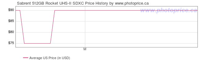 US Price History Graph for Sabrent 512GB Rocket UHS-II SDXC