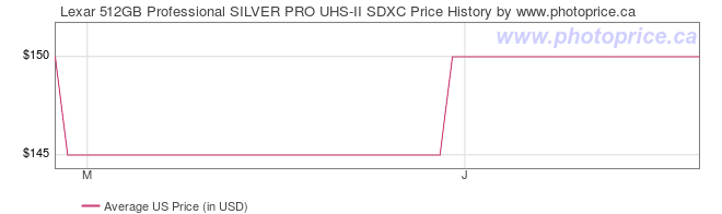 US Price History Graph for Lexar 512GB Professional SILVER PRO UHS-II SDXC