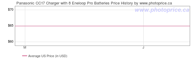 US Price History Graph for Panasonic CC17 Charger with 8 Eneloop Pro Batteries