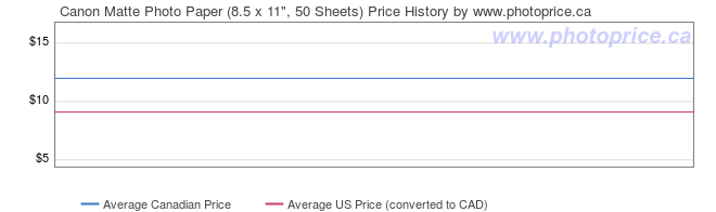 Price History Graph for Canon Matte Photo Paper (8.5 x 11