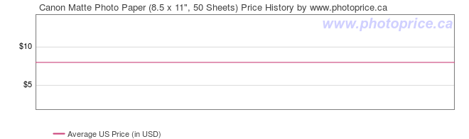 US Price History Graph for Canon Matte Photo Paper (8.5 x 11