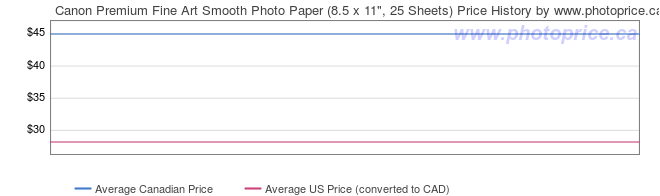 Price History Graph for Canon Premium Fine Art Smooth Photo Paper (8.5 x 11
