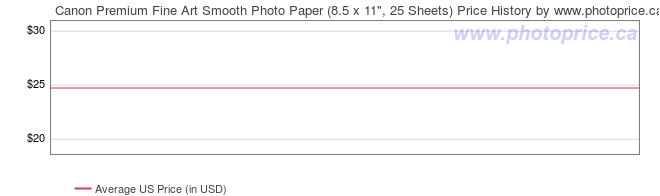 US Price History Graph for Canon Premium Fine Art Smooth Photo Paper (8.5 x 11
