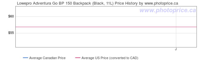 Price History Graph for Lowepro Adventura Go BP 150 Backpack (Black, 11L)