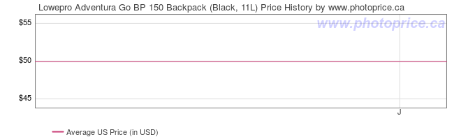 US Price History Graph for Lowepro Adventura Go BP 150 Backpack (Black, 11L)