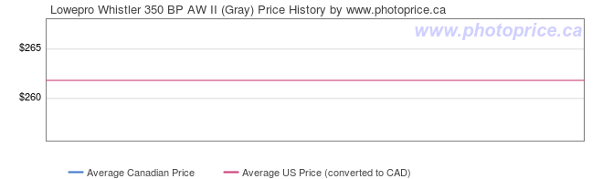 Price History Graph for Lowepro Whistler 350 BP AW II (Gray)