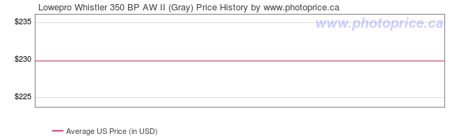 US Price History Graph for Lowepro Whistler 350 BP AW II (Gray)