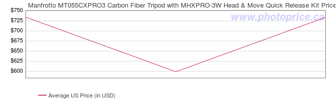 US Price History Graph for Manfrotto MT055CXPRO3 Carbon Fiber Tripod with MHXPRO-3W Head & Move Quick Release Kit