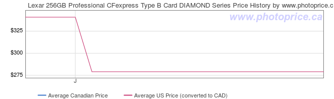 Price History Graph for Lexar 256GB Professional CFexpress Type B Card DIAMOND Series