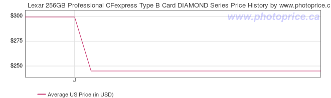 US Price History Graph for Lexar 256GB Professional CFexpress Type B Card DIAMOND Series