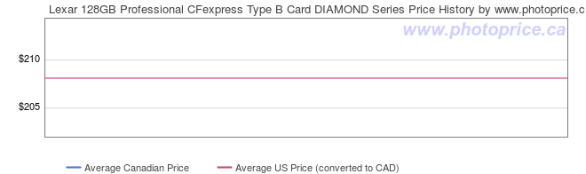Price History Graph for Lexar 128GB Professional CFexpress Type B Card DIAMOND Series