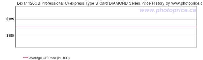 US Price History Graph for Lexar 128GB Professional CFexpress Type B Card DIAMOND Series