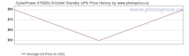 US Price History Graph for CyberPower ST625U 8-Outlet Standby UPS