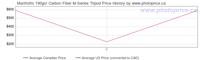 Price History Graph for Manfrotto 190go! Carbon Fiber M-Series Tripod