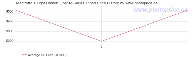US Price History Graph for Manfrotto 190go! Carbon Fiber M-Series Tripod