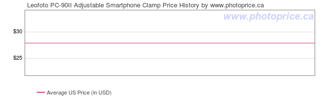 US Price History Graph for Leofoto PC-90II Adjustable Smartphone Clamp