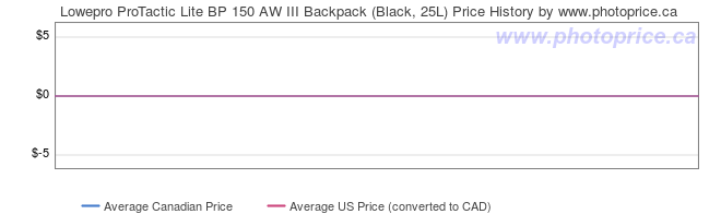 Price History Graph for Lowepro ProTactic Lite BP 150 AW III Backpack (Black, 25L)