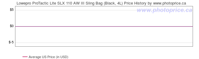 US Price History Graph for Lowepro ProTactic Lite SLX 110 AW III Sling Bag (Black, 4L)