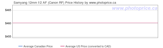 Price History Graph for Samyang 12mm f/2 AF (Canon RF)
