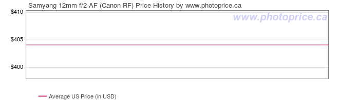 US Price History Graph for Samyang 12mm f/2 AF (Canon RF)