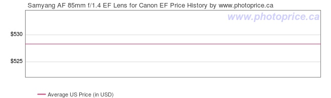 US Price History Graph for Samyang AF 85mm f/1.4 EF Lens for Canon EF