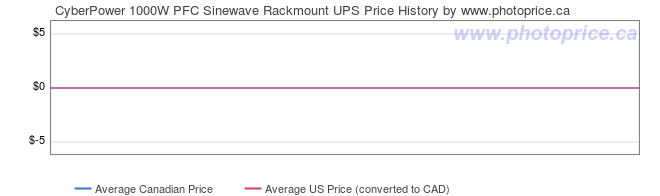 Price History Graph for CyberPower 1000W PFC Sinewave Rackmount UPS