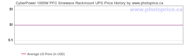 US Price History Graph for CyberPower 1000W PFC Sinewave Rackmount UPS
