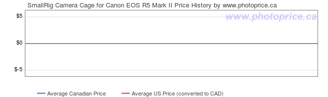Price History Graph for SmallRig Camera Cage for Canon EOS R5 Mark II