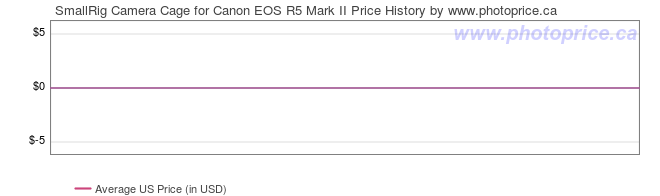 US Price History Graph for SmallRig Camera Cage for Canon EOS R5 Mark II