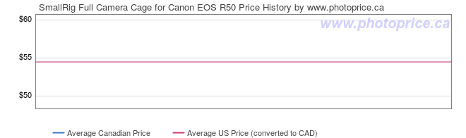 Price History Graph for SmallRig Full Camera Cage for Canon EOS R50