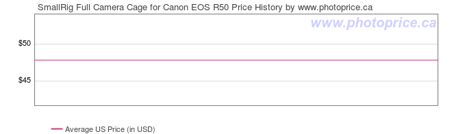 US Price History Graph for SmallRig Full Camera Cage for Canon EOS R50