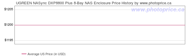 US Price History Graph for UGREEN NASync DXP8800 Plus 8-Bay NAS Enclosure