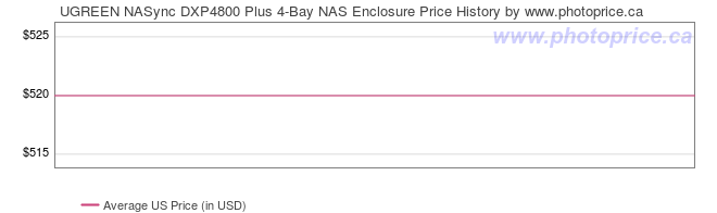 US Price History Graph for UGREEN NASync DXP4800 Plus 4-Bay NAS Enclosure