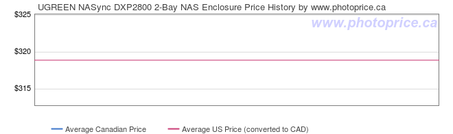 Price History Graph for UGREEN NASync DXP2800 2-Bay NAS Enclosure