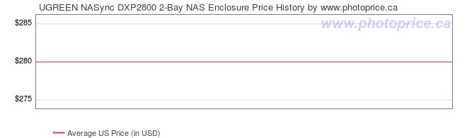 US Price History Graph for UGREEN NASync DXP2800 2-Bay NAS Enclosure