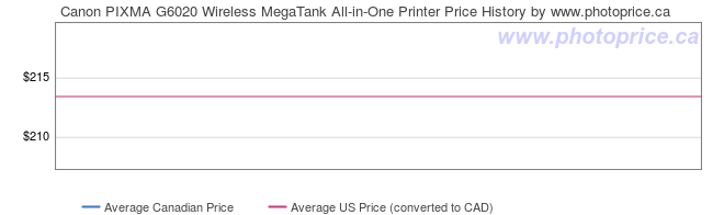 Price History Graph for Canon PIXMA G6020 Wireless MegaTank All-in-One Printer