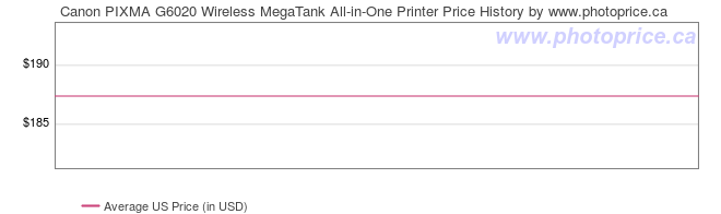 US Price History Graph for Canon PIXMA G6020 Wireless MegaTank All-in-One Printer