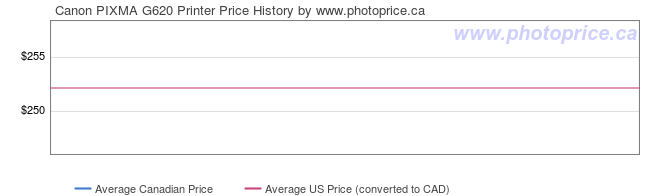 Price History Graph for Canon PIXMA G620 Printer