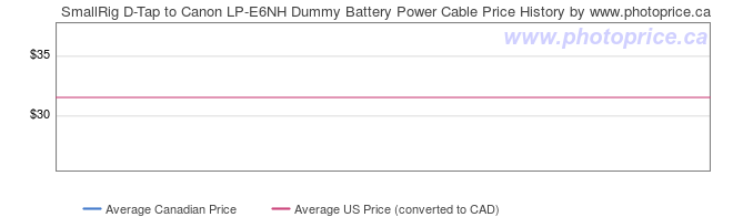Price History Graph for SmallRig D-Tap to Canon LP-E6NH Dummy Battery Power Cable