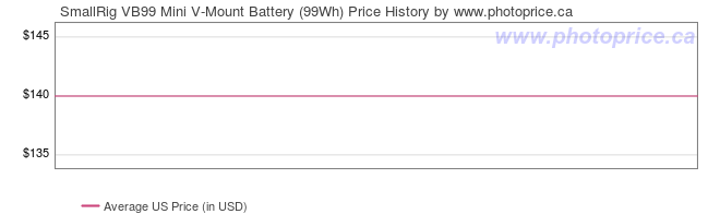 US Price History Graph for SmallRig VB99 Mini V-Mount Battery (99Wh)